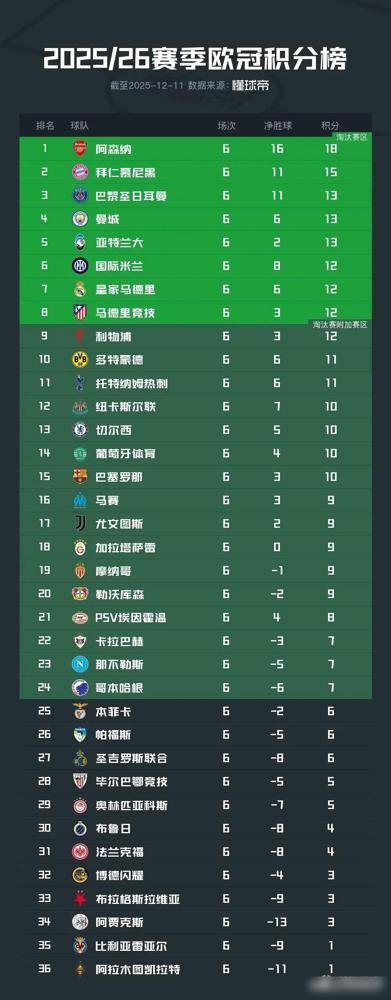 曼城客场2-1战胜皇马，欧冠出线形势发生了重大变化，最受伤害的竟然是巴萨。事