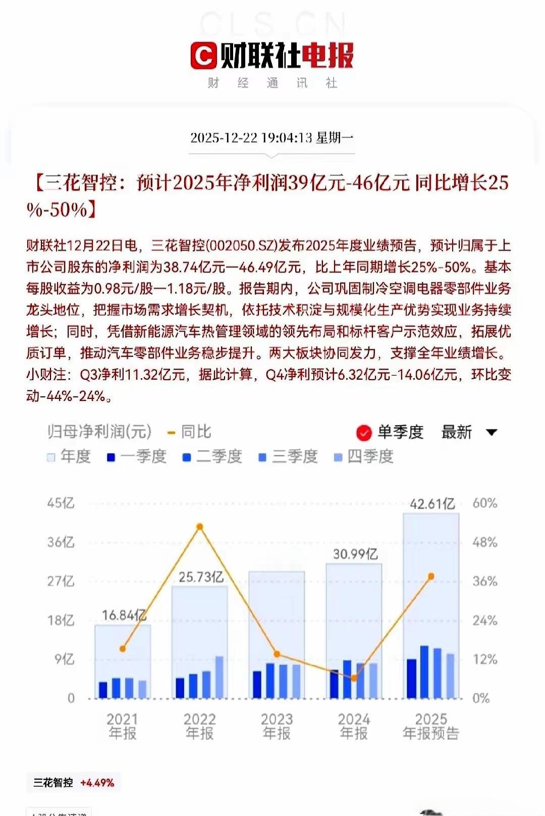 根据三花智控的财报来看，2025年的财报利润增长还是非常高，而且增长达到30%到
