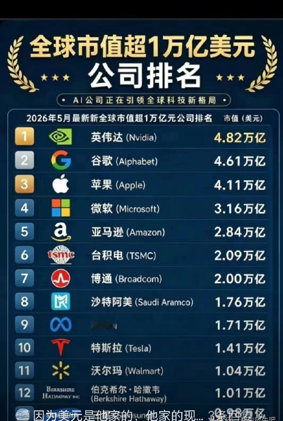 全球市值超万亿美元的上市公司，前10名几乎都是美国的。由此可见，美国是真强大，强