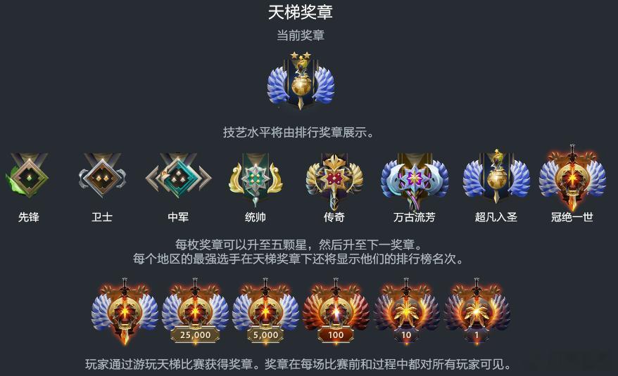 最近好像V社暗改了天梯的机制，现在低点的分段，赢一把加40，输一把25，我看挺多