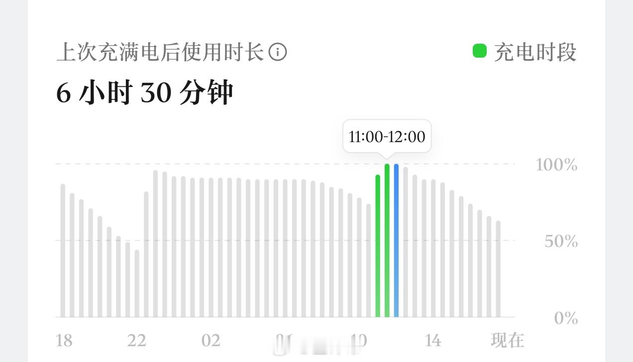 OPPOFindX9Pro，重度使用！6小时30分钟，还有61%的电，可以吗