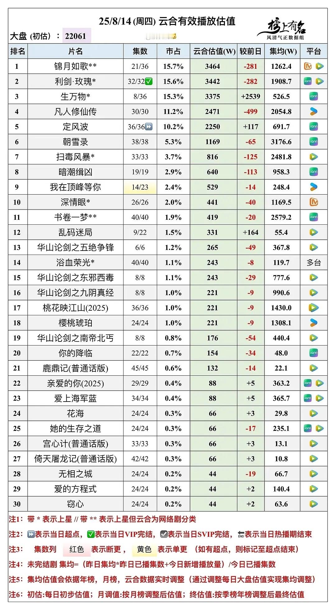 定风波超点收官集均692，靠长尾能磨上1200吗？🥝好像不锁V​​​