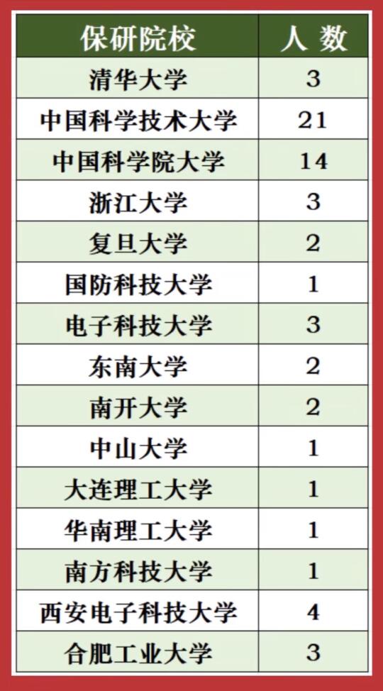 合肥工业大学微电子专业2025届保研去向