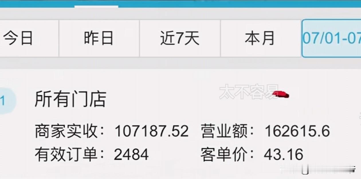 一位店主在7月份的外卖2484单，营业额16.2万多元，成绩是不是很厉害，那么真
