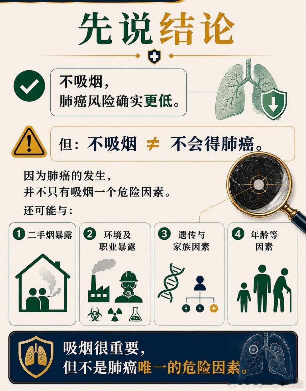 超7成肺癌病例不吸烟无粉尘暴露不吸烟≠不会得肺癌⚠️很多人存在误区：只要不抽烟，