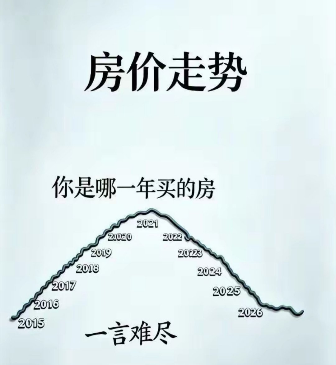 你是哪年买的房？