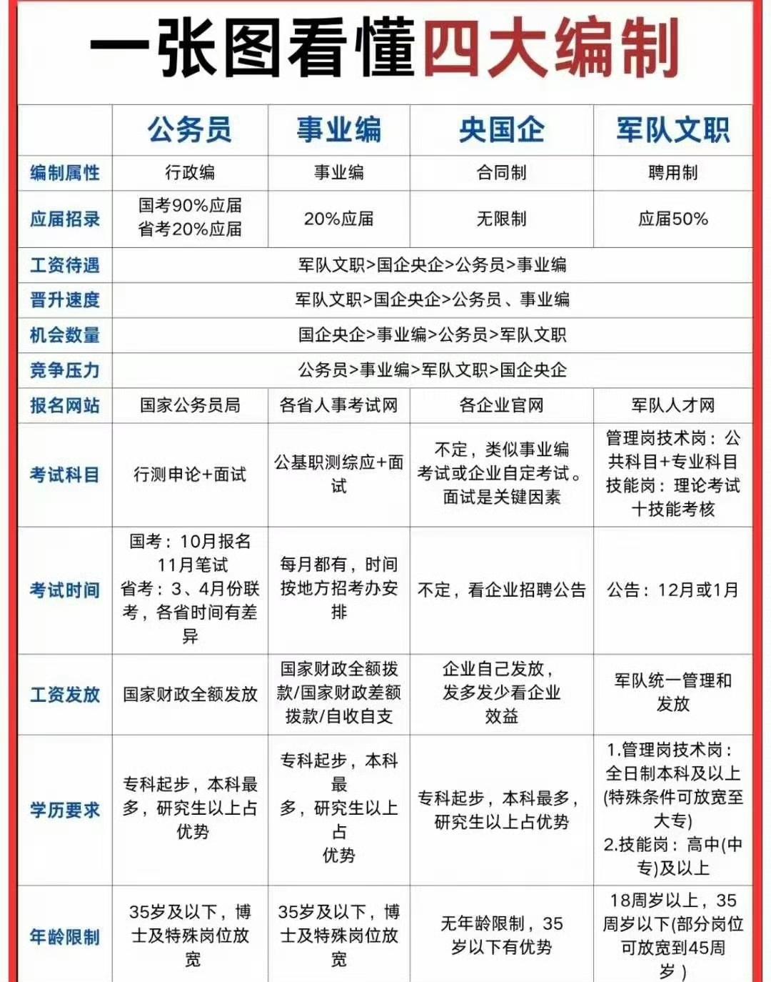 一张图让你看懂四大编制。​​​