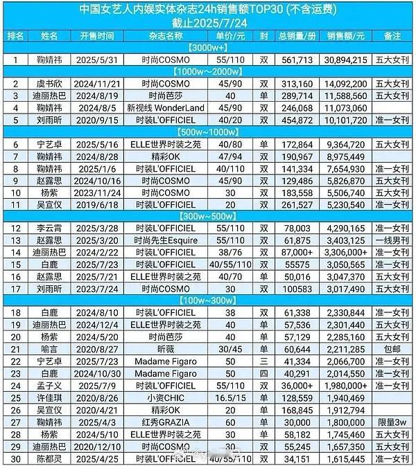 田曦薇日杂风田曦薇🍩《时装L'OFFICIEL》杂志销售额目前180w进入杂志