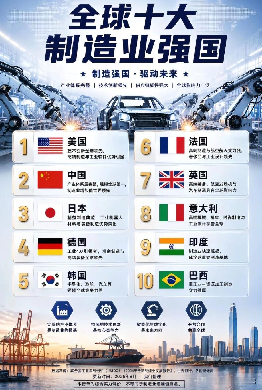 世界制造业前十排名情况示意图，图片里属于世界制造业前十国家排名，从图片可以看出美