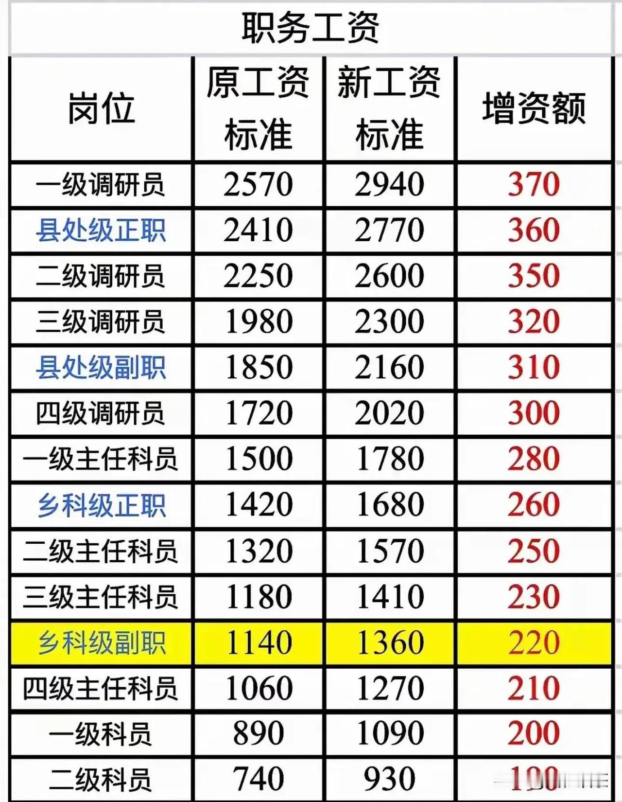 单位老宋头终于赶在退休前把二级主任科员的级别落实好了！嘿，老宋这回总算熬出头了，