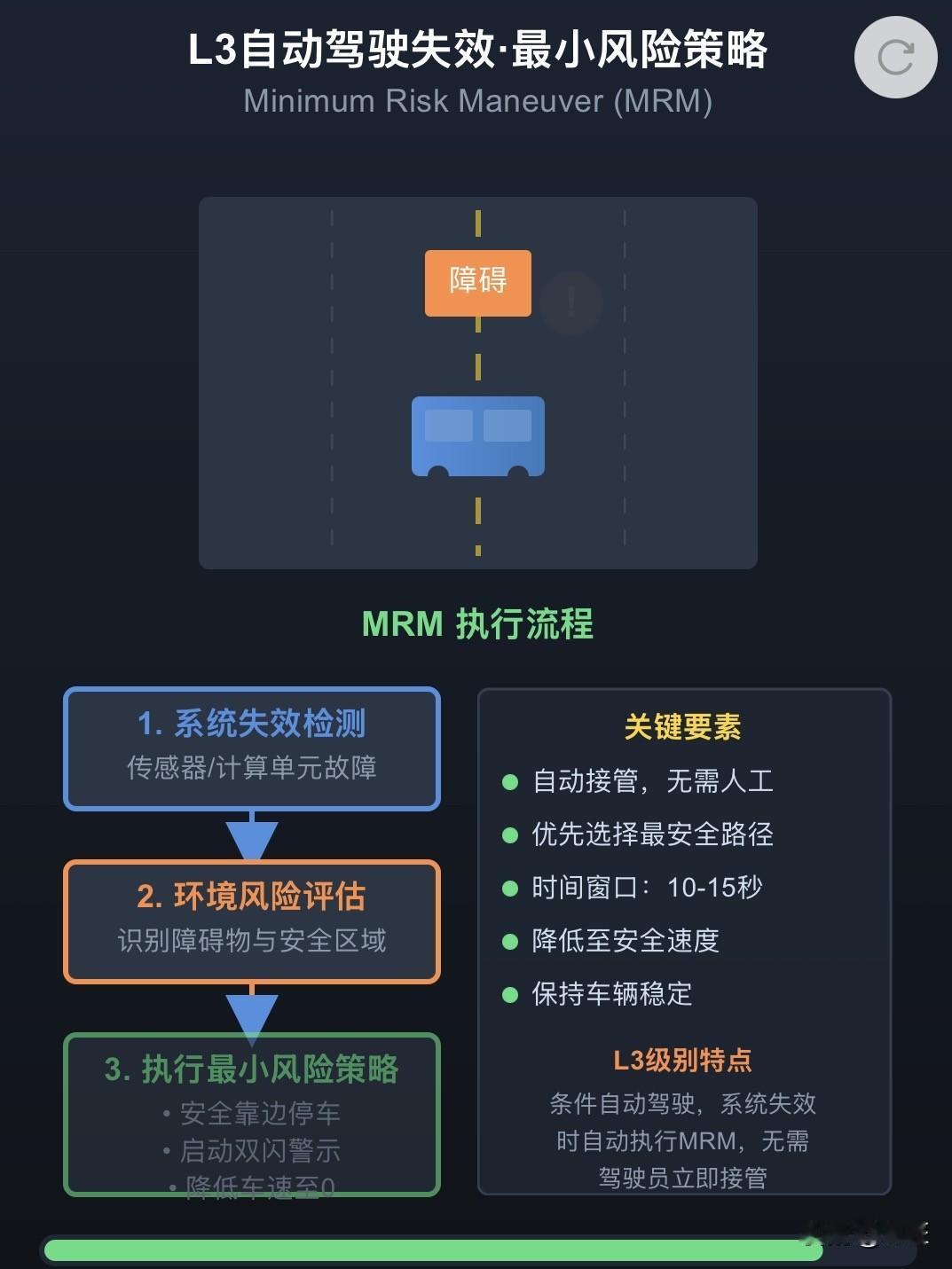 L3自动驾驶：安全新边疆的五大挑战，L3自动驾驶将安全责任从人类驾驶员转移到
