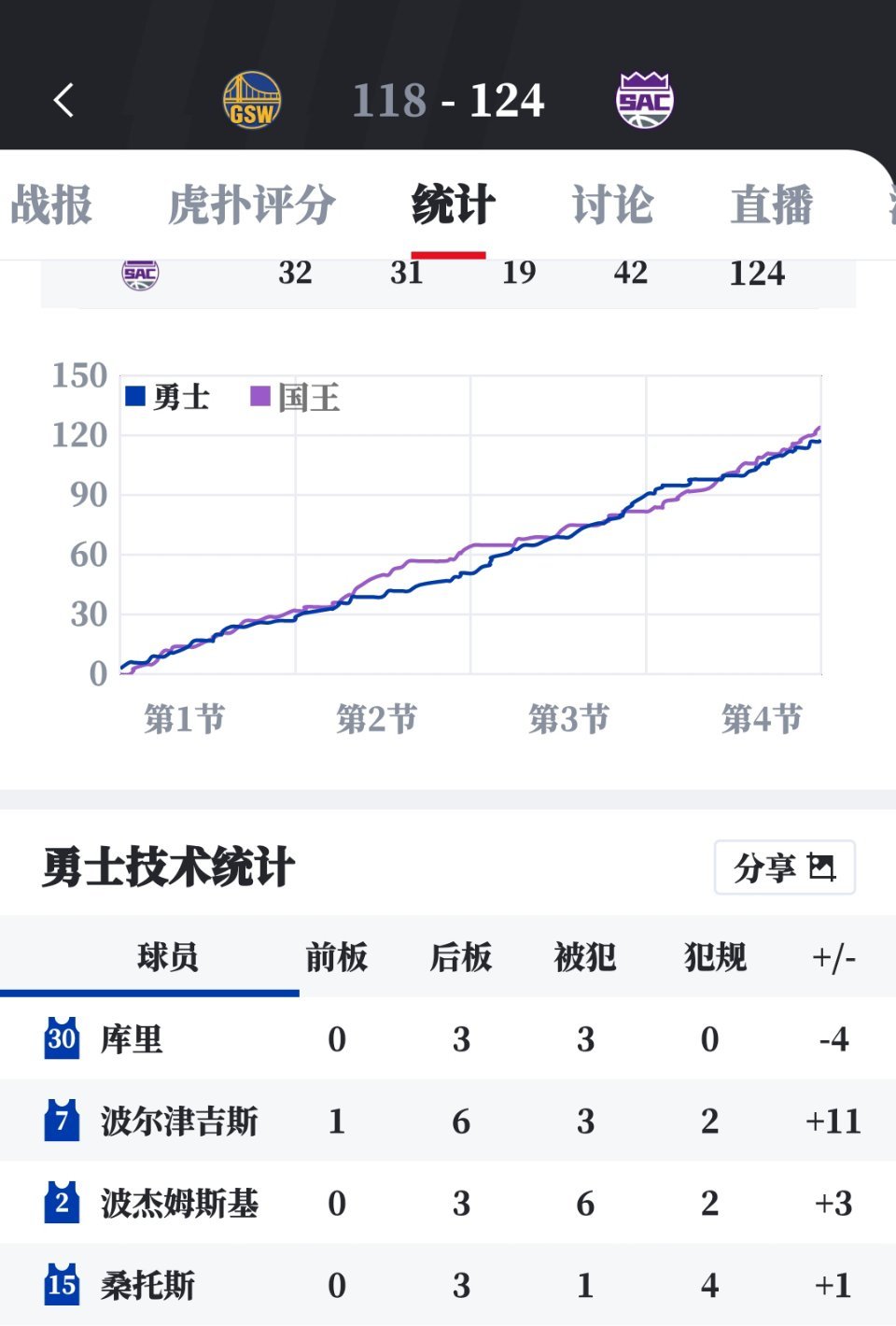 库里11分，正负值-4波尔津吉斯11分，正负值+11波杰姆斯基30分，正负值+3