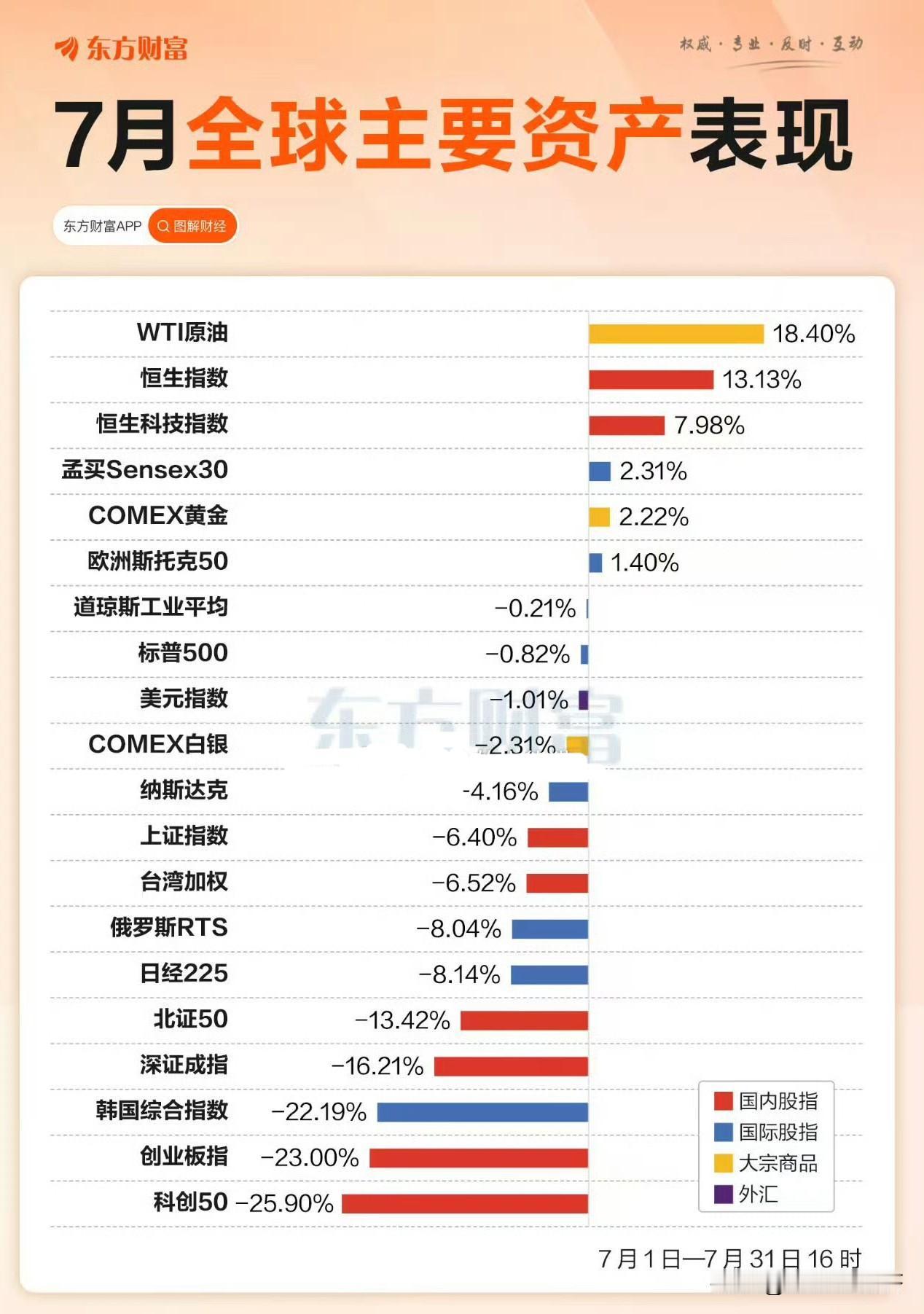 7月大A创科垫底🌚