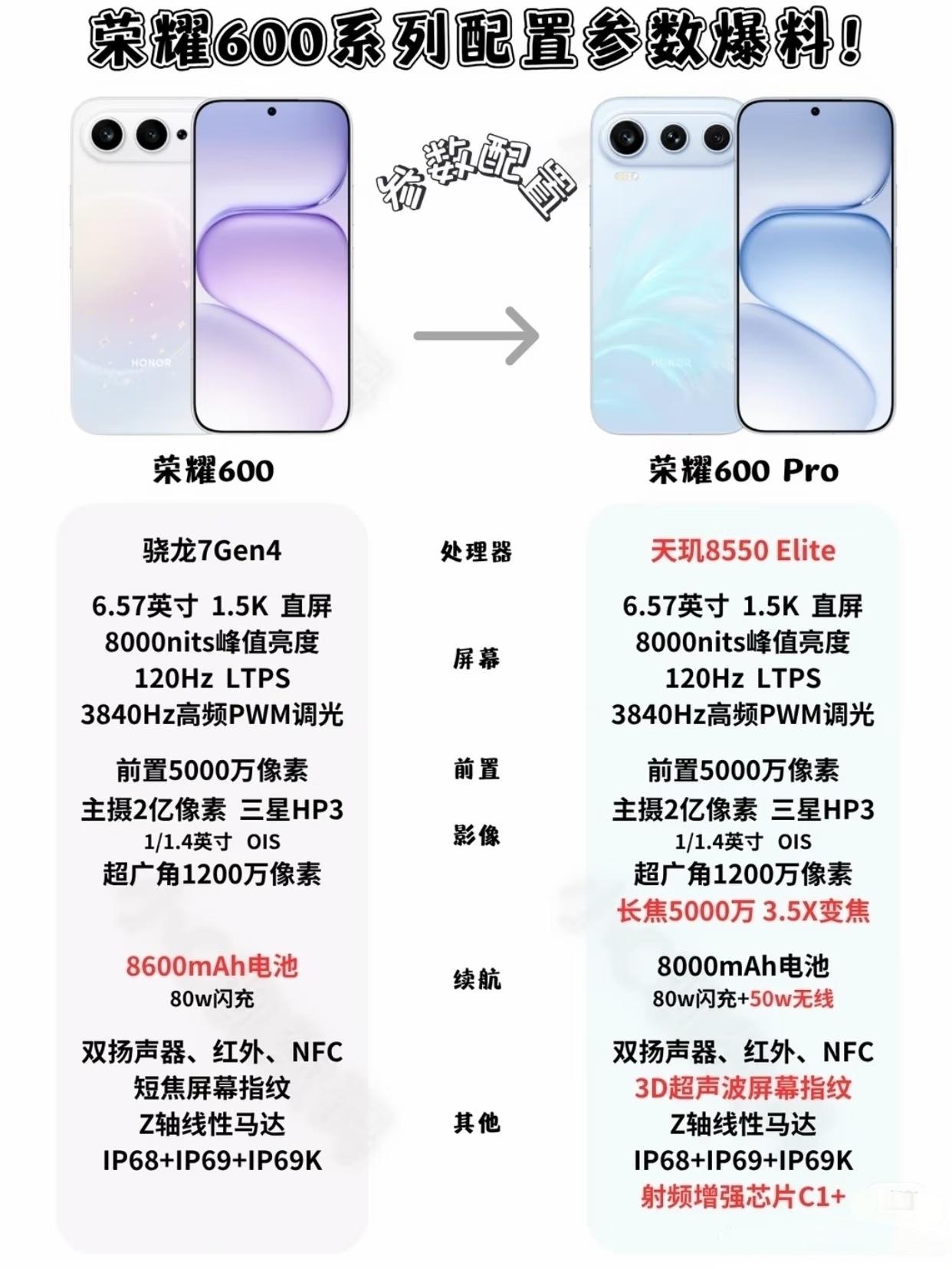 荣耀600系列这次把中端机市场给掀翻了。标准版8600mAh电池加骁龙7Gen