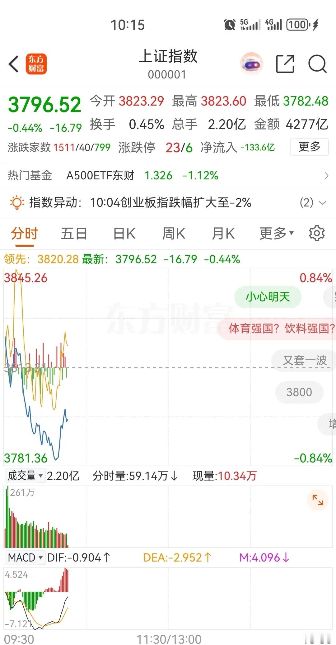 大盘高开低走，击穿昨日低点3797，最低打到了3782点附近。今天市场刚开盘时外