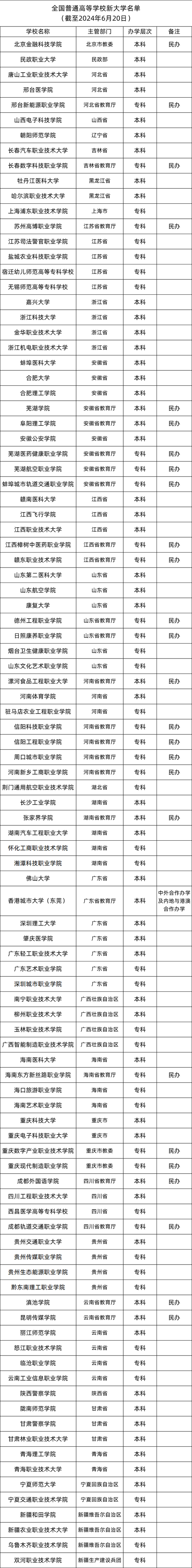 【院校分析】2024年新增、更名、撤销的本科和专科院校汇总