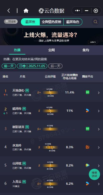 天地剑心再登云合第一天地剑心11.4%登云合第一天地剑心11.4%再登云合第
