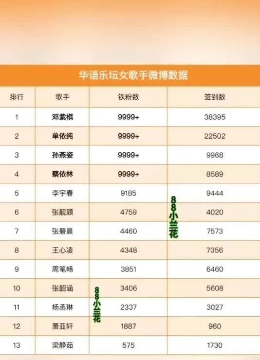 华语乐坛女歌手微博数据签到人数最多的是邓紫棋张碧晨排在了第7位单