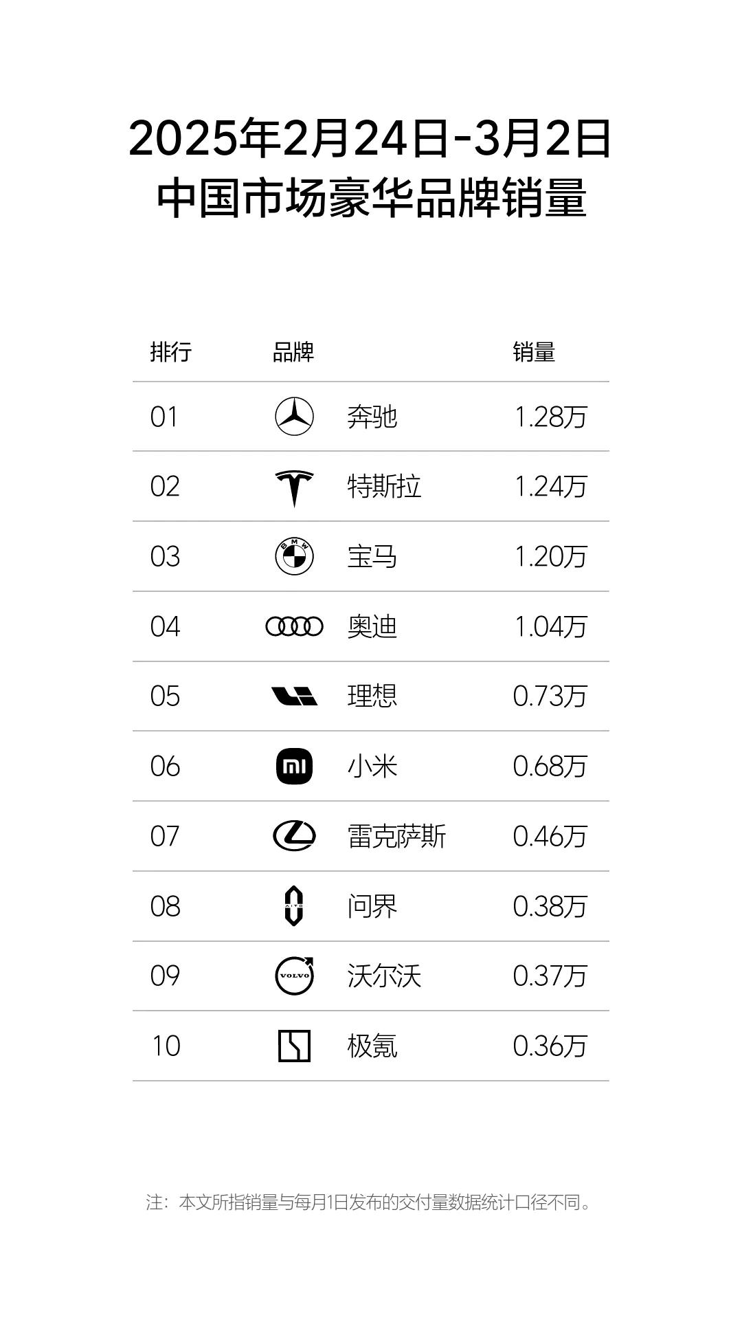 小米SU7Ultra正式发布后，小米进入了豪华品牌，把蔚来挤掉，豪华品牌榜单又