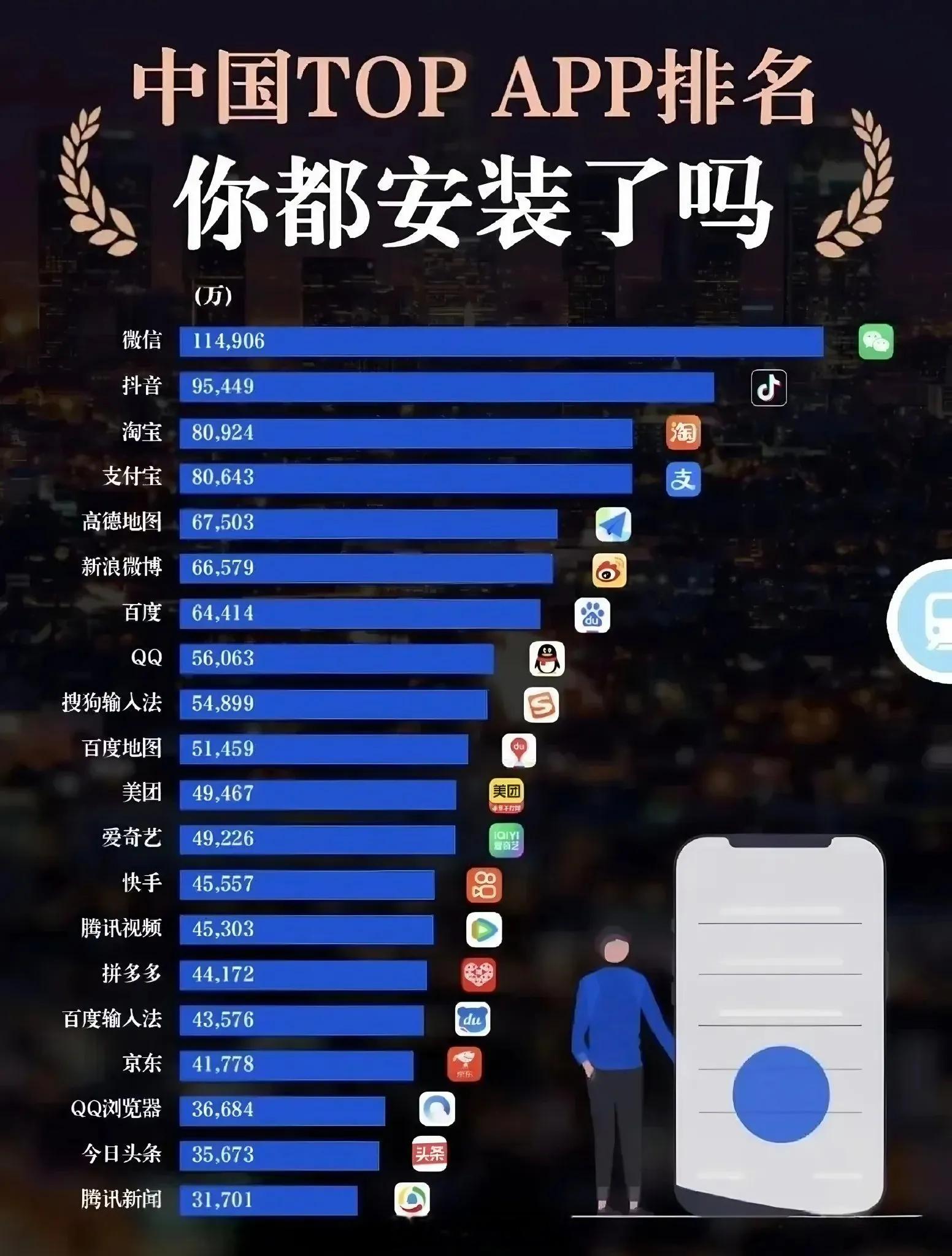 国内用户数量最多的20个APP​​​