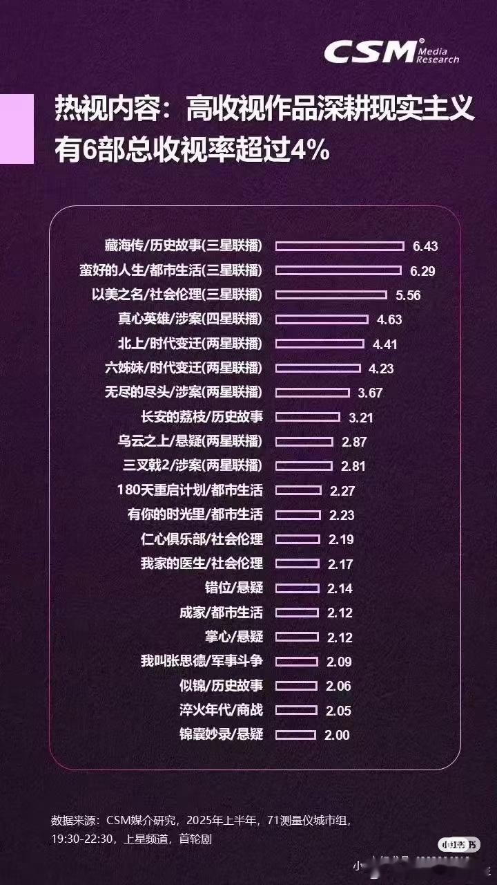 热视内容:有6部收视率超过4%，而藏海传（三星联播)第一且6.53%​​​