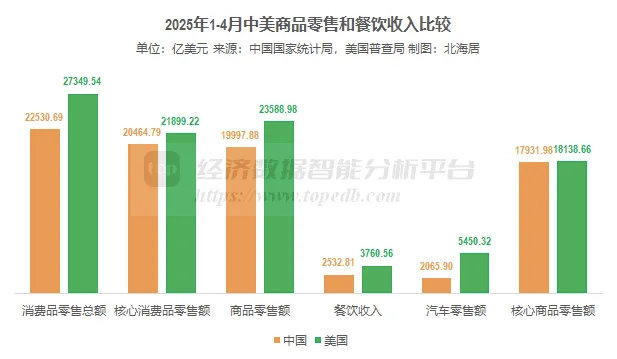 社会消费落后美国，餐饮和汽车数据差距太大前4月消费数据出来了，中国社会消费品零售