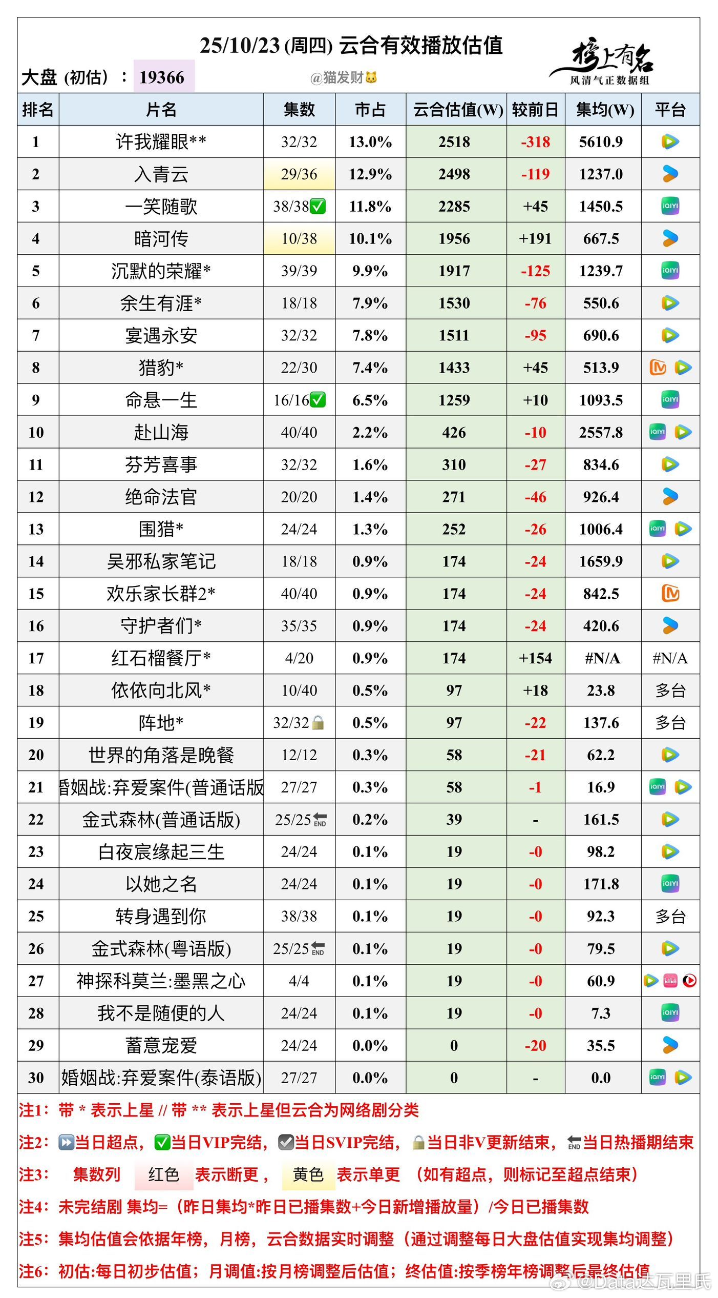 10.23云合播放量估值，大盘19366w🌴豆瓣榜上有名小组管理员：猫发财许我