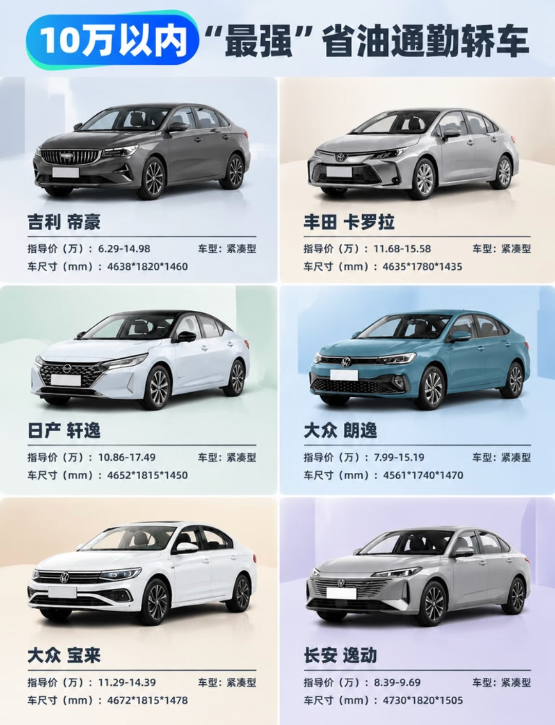 10万以内找省油通勤轿车，真的别光盯着老款燃油车死磕了。之前看吉利帝豪、丰田卡罗拉燃油版这些，市区早