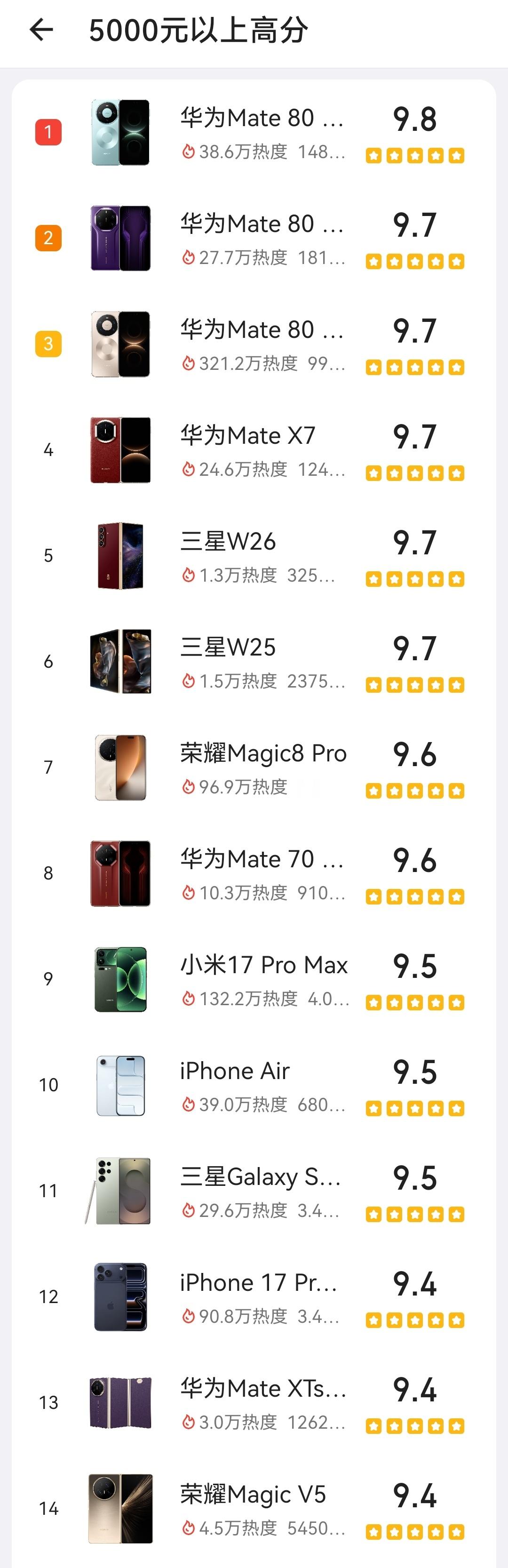 酷安5000元以上的手机评分，前几名被华为Mate80系列和MateX7霸榜了
