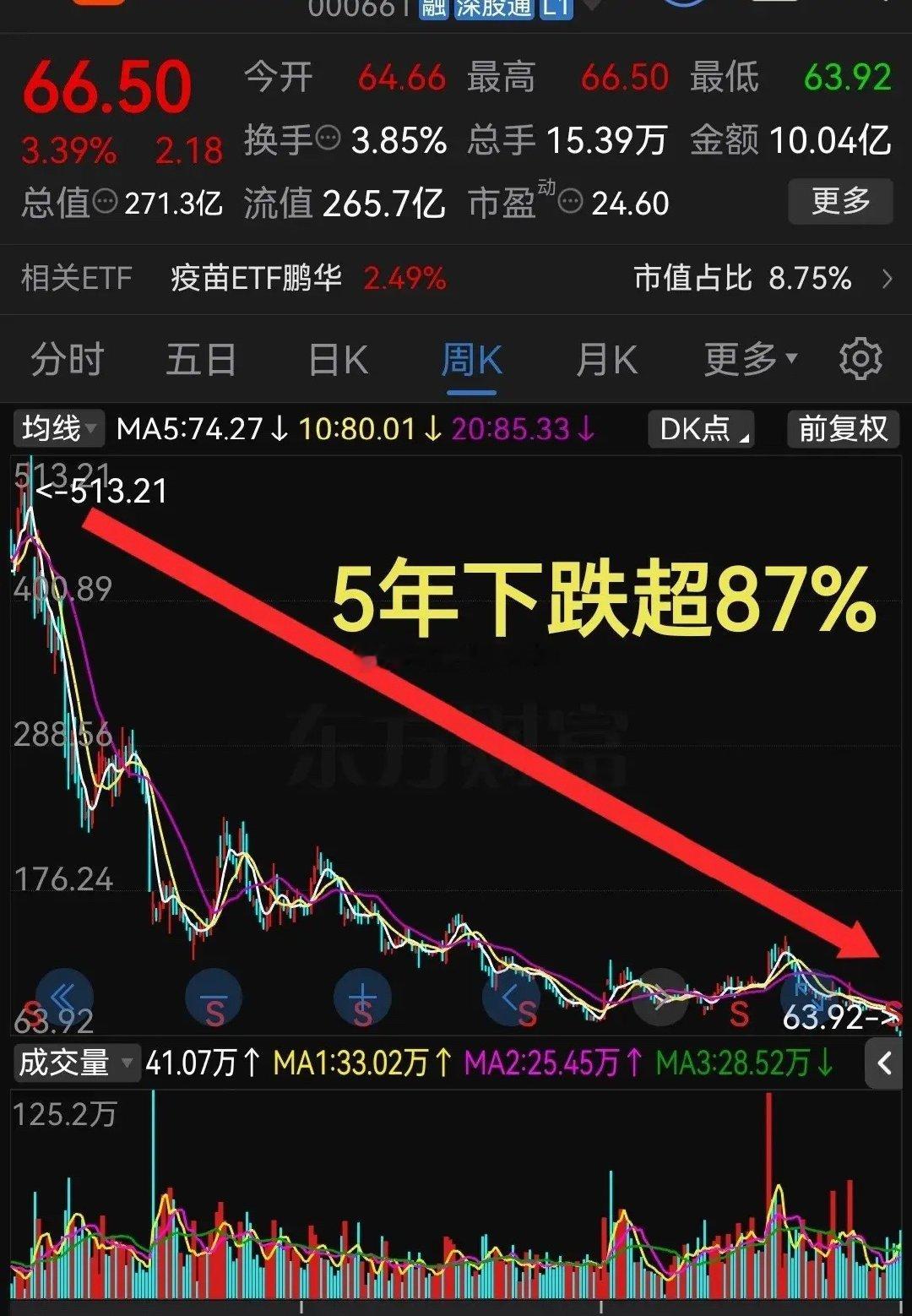 有一只不到5年下跌超87%追高的这些年欲哭无泪啊！5年前股票市场里有一个板块非常
