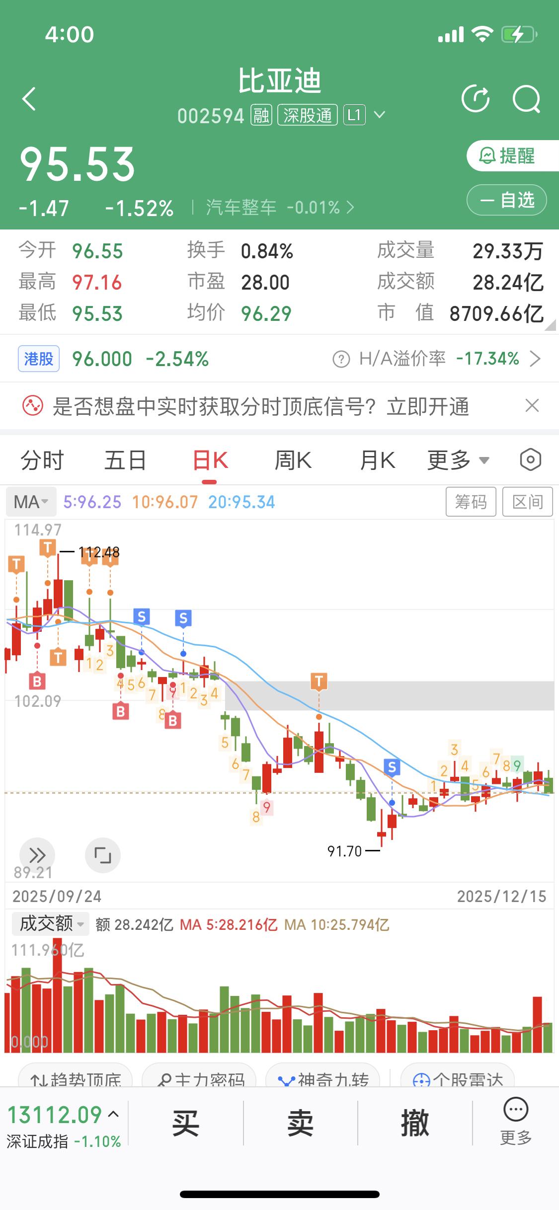 12月15日我迪子一根大阴线，下跌1.5点，真让人闹心。就像很多股票在下跌中突然