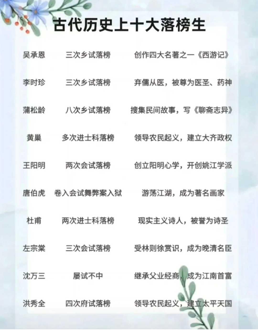 历史上十大落榜生