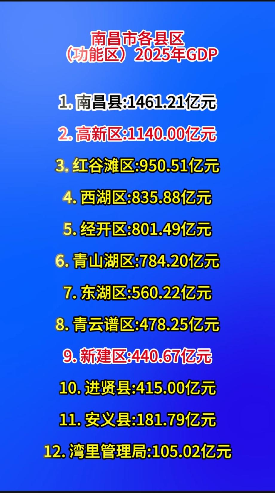 南昌市各县区（功能区）2025年GDP1. 南昌县:1461.21亿元2