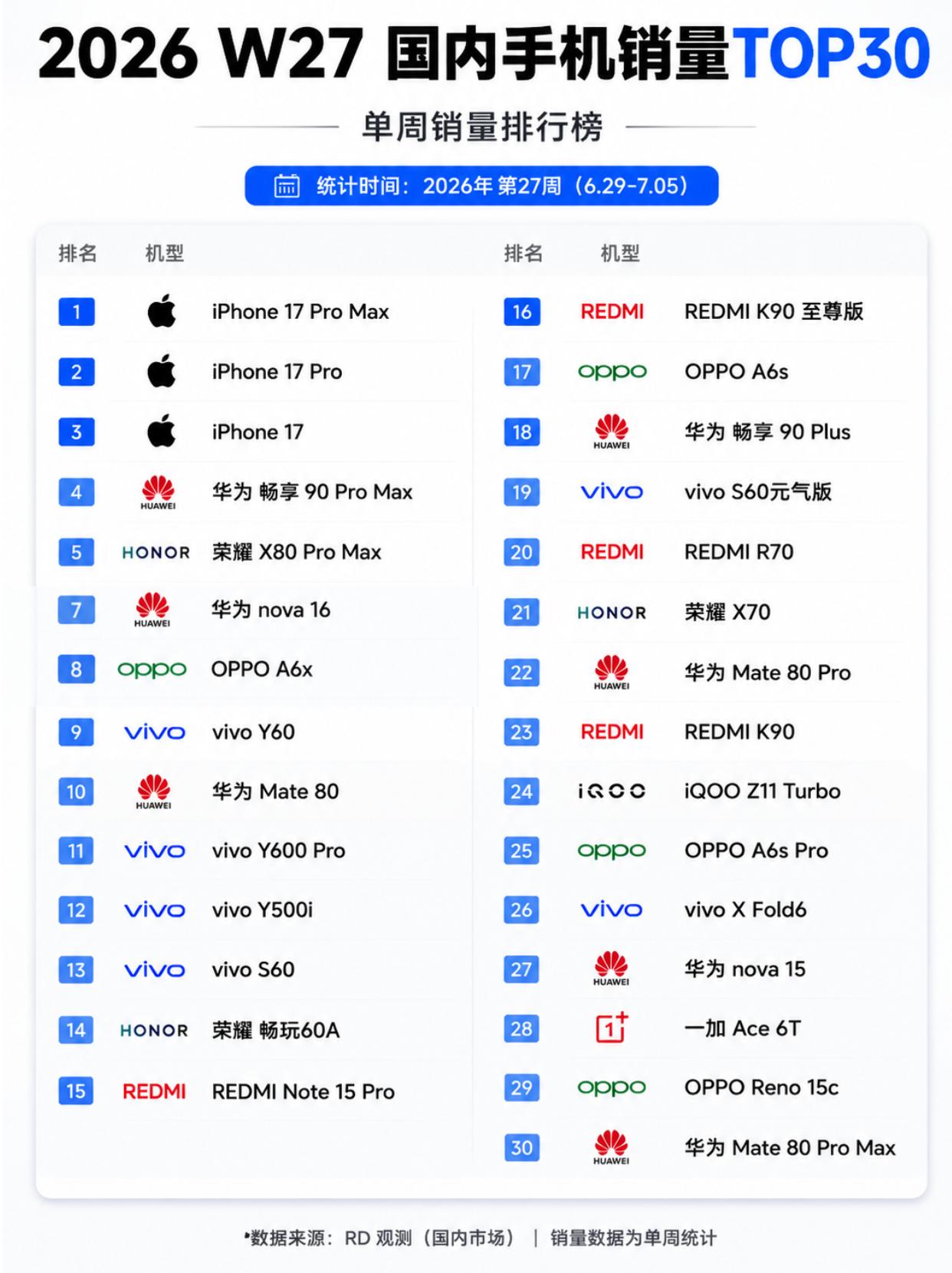 苹果包前三华为刷屏，千元机才是真主角RD观测放出了W27单周销量TOP30，苹