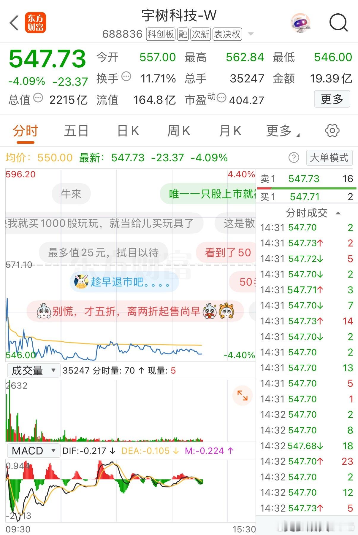 宇树科技不是最惨次新股，但却是高位接盘者的噩梦​很多人说宇树科技是今年最惨次新股，客观来讲算不上，但