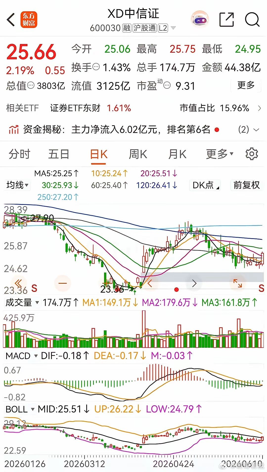 东方财富低开后探底回升，在低位收出一颗十字星线；而中信证券则是低开高走，收出一根