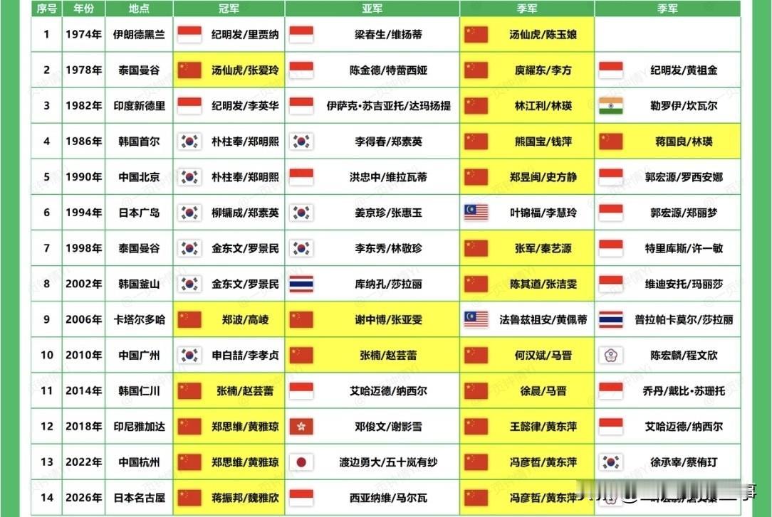 历届亚运会羽毛球混双金牌得主：蒋振邦/魏雅欣2：0力克印尼组合摘金，帮助中国代表