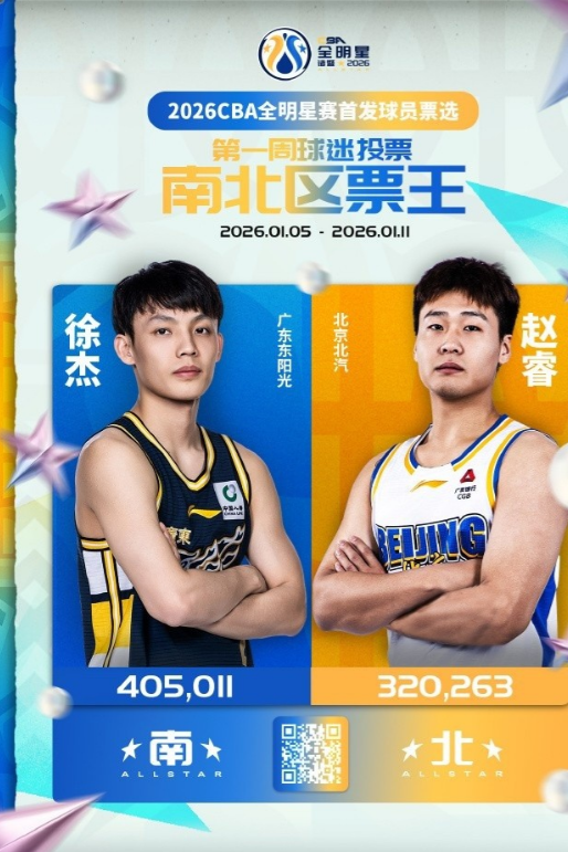 CBA官方发布了全明星投票第一期情况，赵睿和徐杰当选南北区票王。根据第一期投票