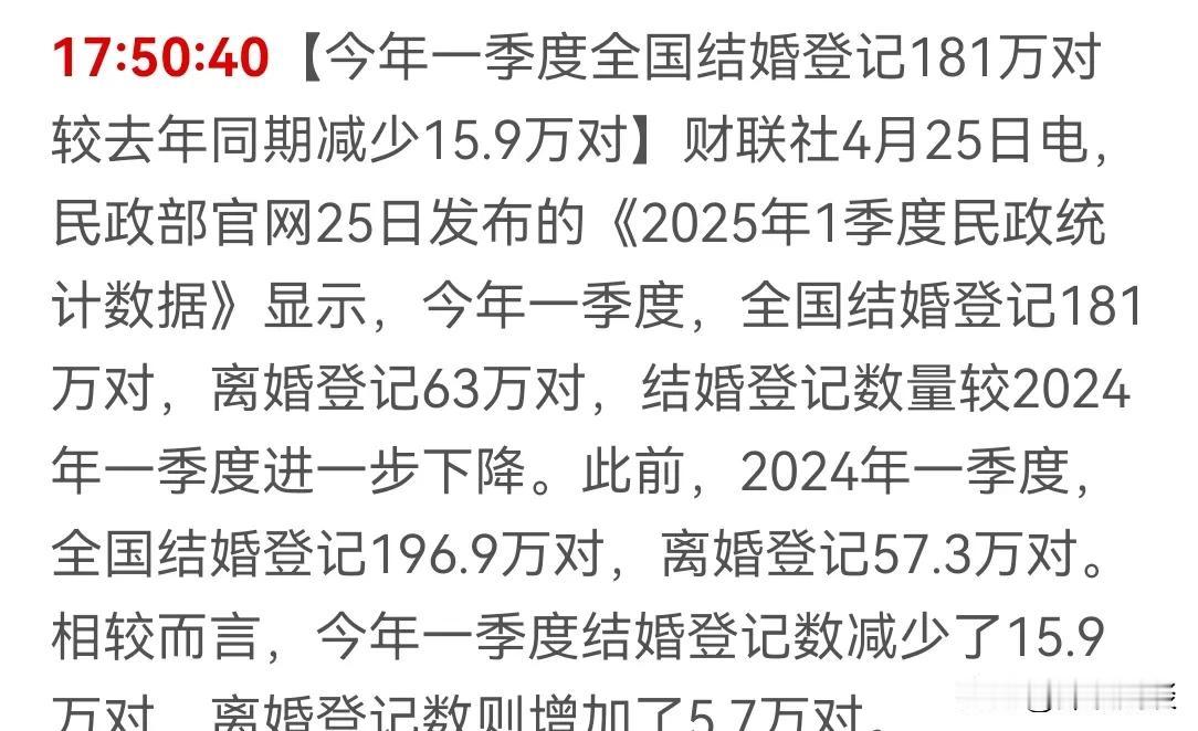 一季度结婚率越来越低，离婚率越来越高，婚姻成了买卖，结婚彩礼才是爱情的象征，否则