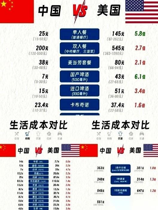 美国媒体兴致勃勃地做了个中美个人开支对比。结果一张账单摆上来，讨论戛然而止。