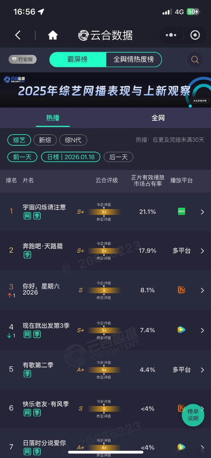 王鹤棣国民度号召力，宇宙闪烁请注意云合继续登顶，连续两天高比例登顶
