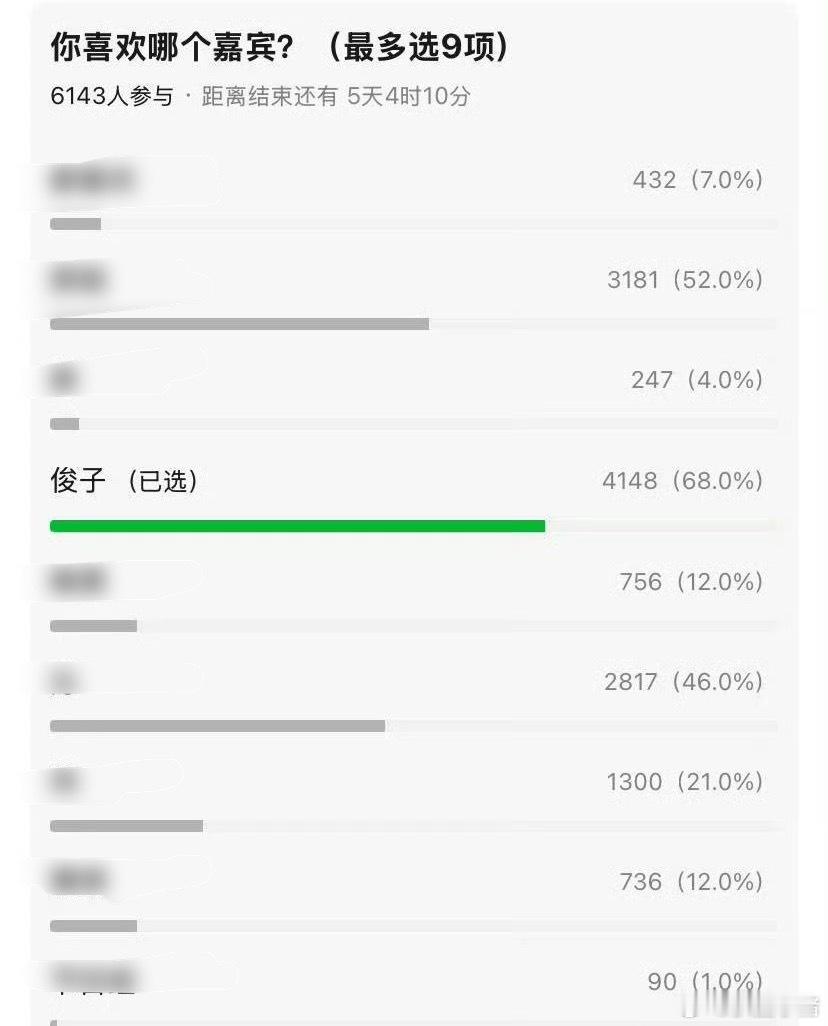 六千多人投的花少7最喜欢的嘉宾，龚俊断层第一！看花少7真的会爱上龚俊，体贴细心、