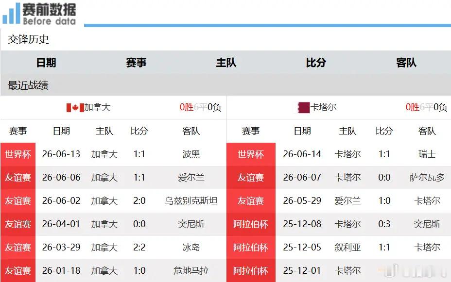 加拿大vs卡塔尔加拿大VS卡塔尔前瞻：主场迎战实力偏弱卡塔尔，抢三分稳固出线形势
