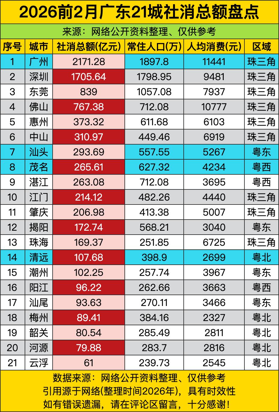 广州2171亿社消总额，深圳1705亿紧追不舍——这哪是“广深双子星”？分明是珠