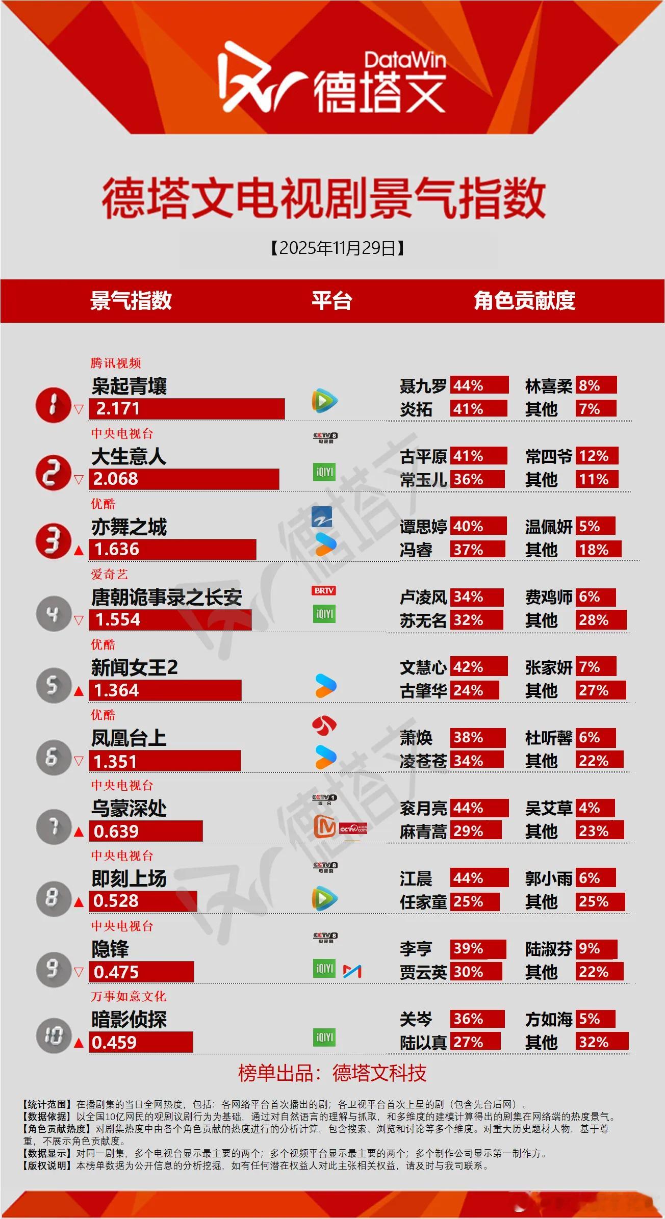 今日份德塔文景气指数在播剧都算不上景气，唉。待播剧景气指数家业登顶，关键词是“设