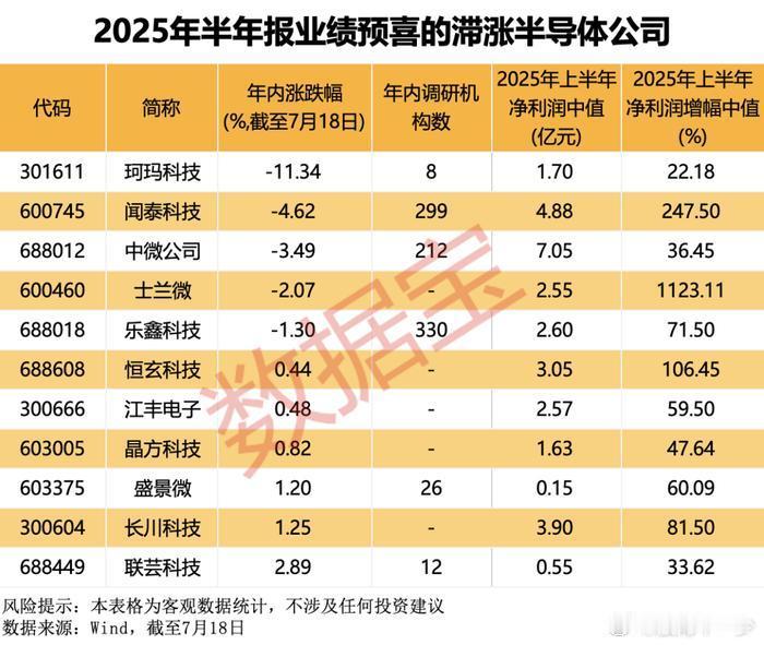 被错杀的绩优半导体股出炉​​​