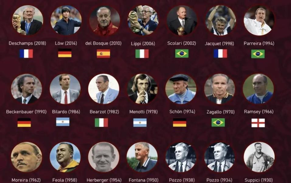 世界杯94年，一个铁律至今无人能破。所有冠军队，主教练都是本国人。
