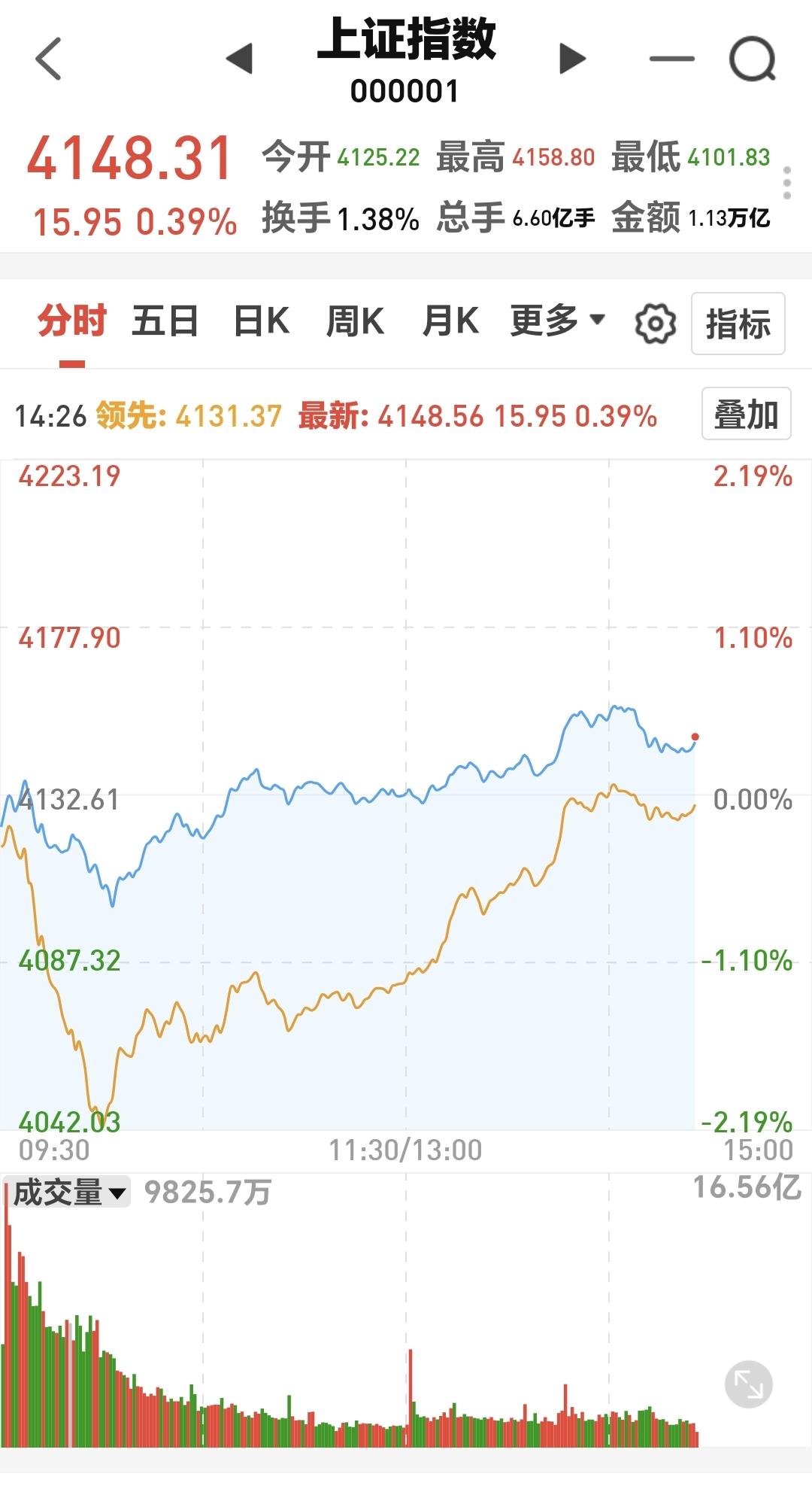 基金：有色金属板块应该怎么办指数就是在4148点附近震荡，震荡的幅度很小，就看