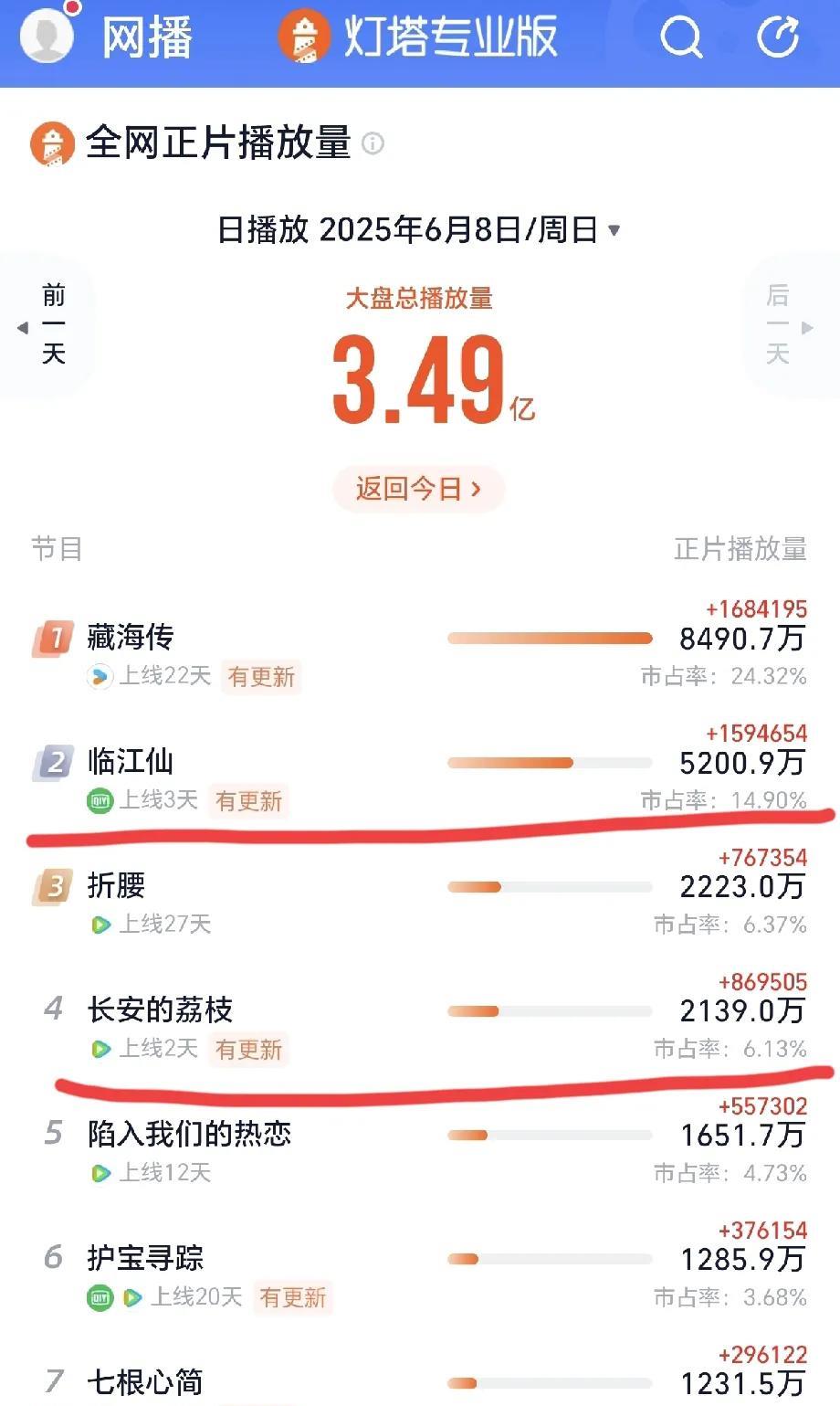 都说新剧看三天，现在看三大平台6月新剧，谁最有潜力成为黑马呢？腾讯：《长安的荔