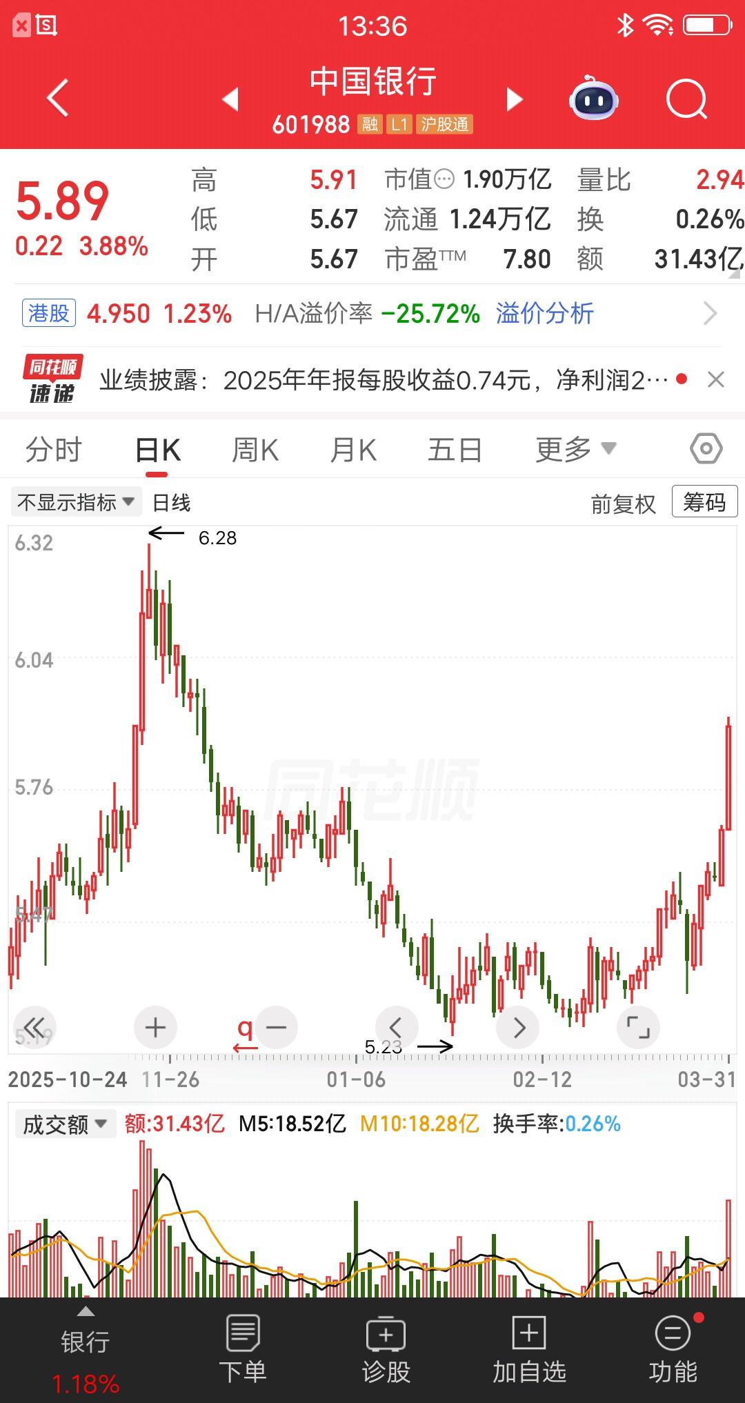 一位河南的散户和中国银行死磕上了，现在是赚还是亏呢？他在6.18的位置买了500